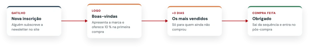 Sequência automática de emails de boas-vindas
