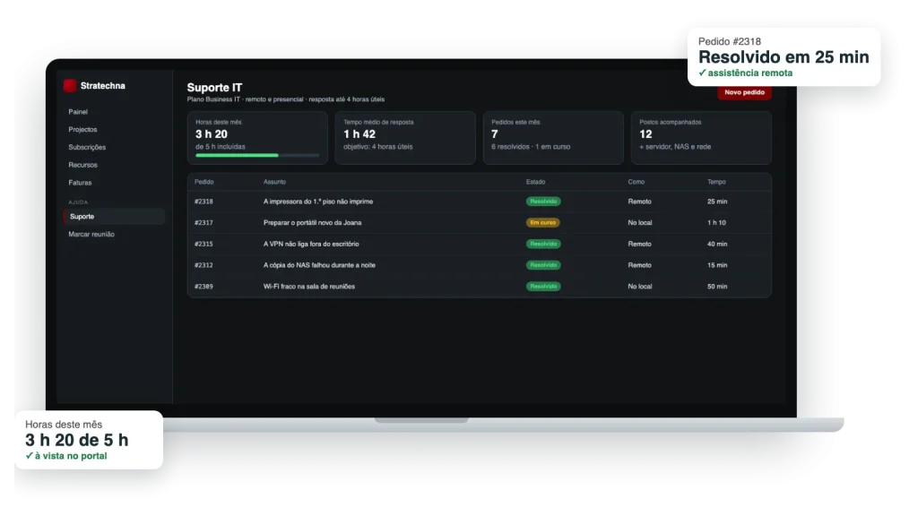 Pedidos de suporte IT e horas do plano no portal (dados fictícios)